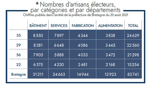 Lections La Cma Les Artisans Votent Du Er Au Octobre Jours