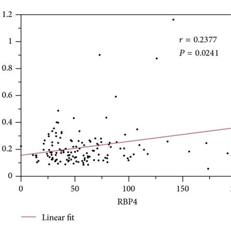 Relationship Between Serum Rbp4 Levels And Logarithm Transformed