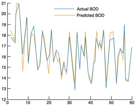 Real And Forecasted Result Of Bod Through Ffnn Owner Draw Through
