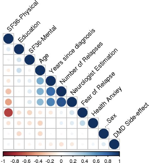 Fear Of Relapse In Patients Suffering From Rrms Influence Their Quality