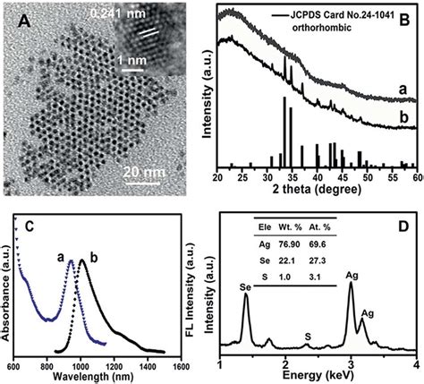 A TEM And HRTEM Inset Images Of The As Prepared Ag 2 Se