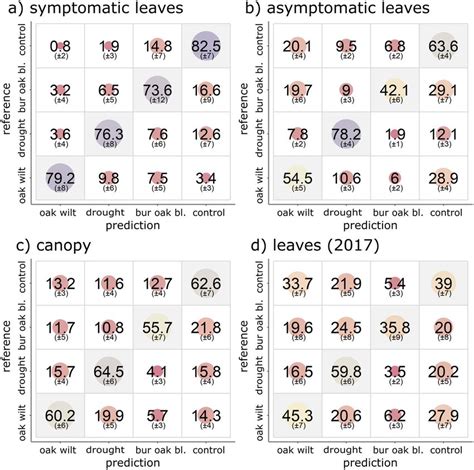 Confusion Matrices Of Pls Da Treatment Classification Models Average