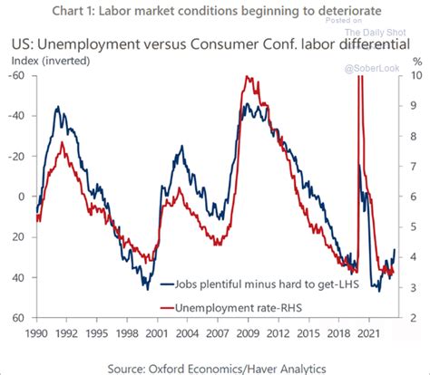 The Labor Market Is Cooling The Daily Shot