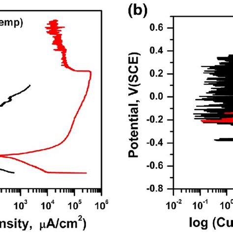 Potentiodynamic Anodic Polarization Curves For Type 316ln Ss Containing