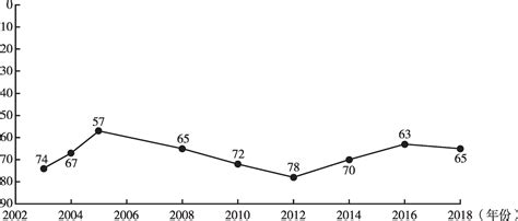 2003～2018年我国egdi排名变化情况 中国皮书网