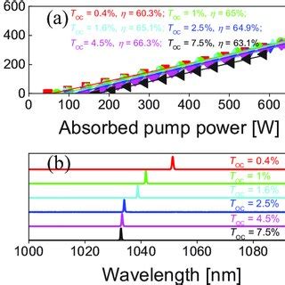 Continuous Wave Diode Pumped Yb Yab Laser A Input Output