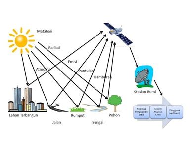 Pengertian Penginderaan Jauh