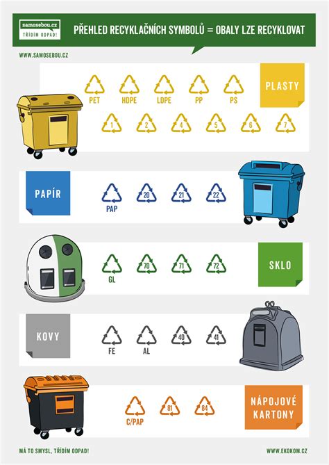 Recykla N Symboly Na Obalech Porad Jak Spr Vn T Dit Odpady