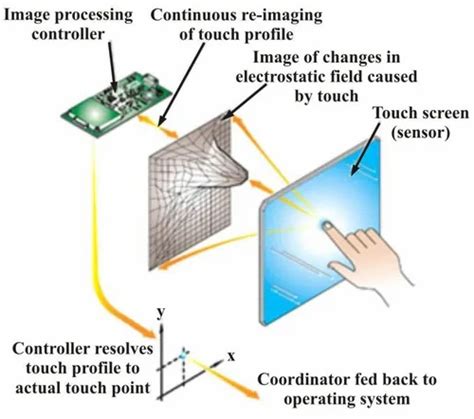 Projected Capacitive Touch Screen, For Indoor Type, 7 Inch at Rs 450 in Pune