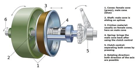 Clutch Definition Parts Or Construction Types Working Principle