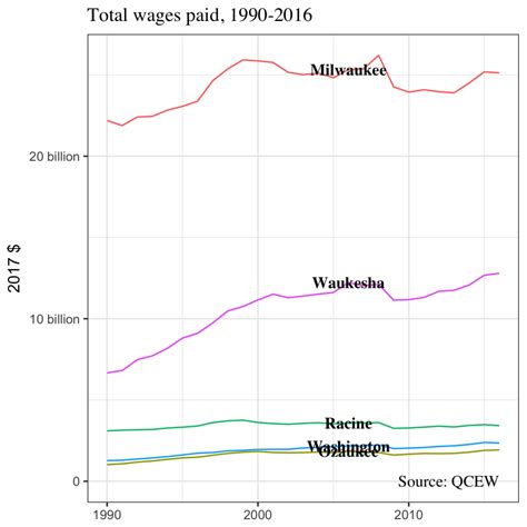 Population And Employment Trends In The Milwaukee Area Marquette