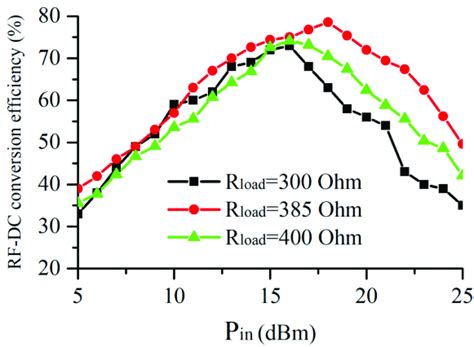 Measured Rf Dc Conversion Efficiency Under Different Loads R Load And