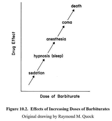 Chapter 10: CNS Depressants – Drugs and Behavior