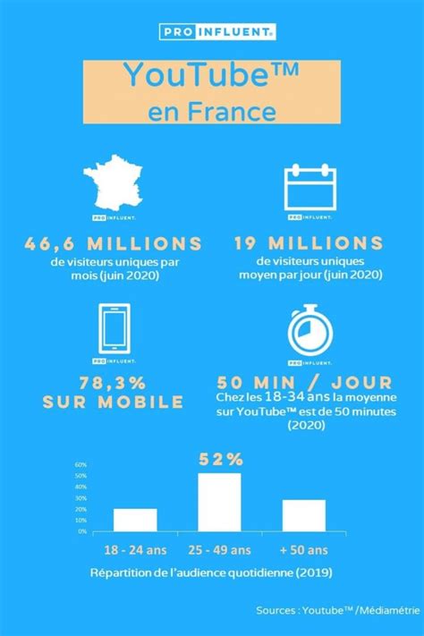 YouTube chiffres clés 2021 2020 et statistiques complètes