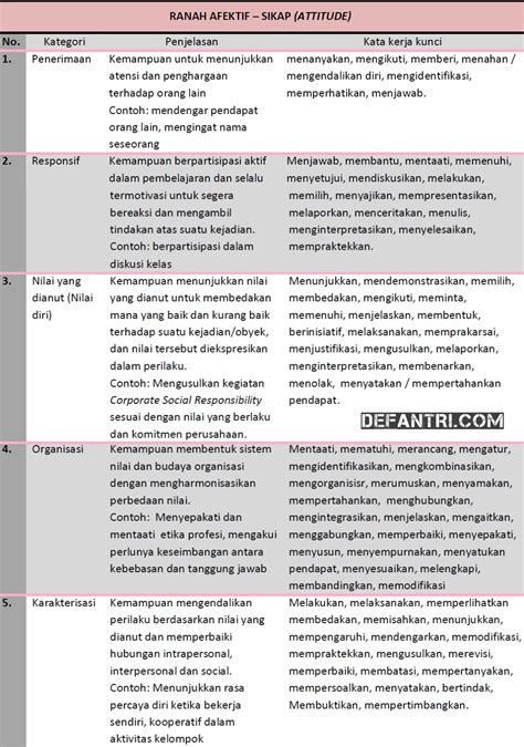 Taksonomi Bloom Apa Dan Bagaimana Menggunakannya 12 Foldersoal