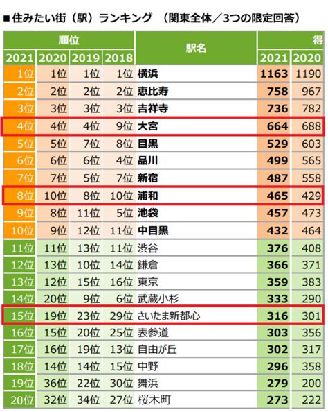 住みたい街ランキング2021発表！埼玉大躍進の理由とは そうだ埼玉com