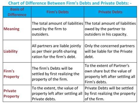 Difference Between Firm S Debt And Private Debts Tutor S Tips