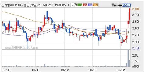 인터엠 10 이상 상승 주가 상승 중 단기간 골든크로스 형성 한국경제