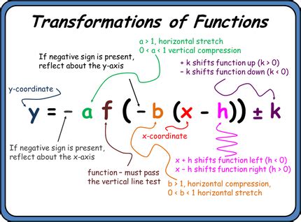 Math Unit Transformations