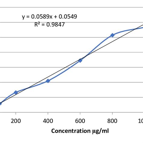 Linear Calibration Curve Of Sitagliptin For Ic Value Inhibition At