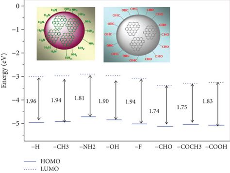 A UV Vis Absorption Spectrum Of CDs B Variation Of HOMO LUMO