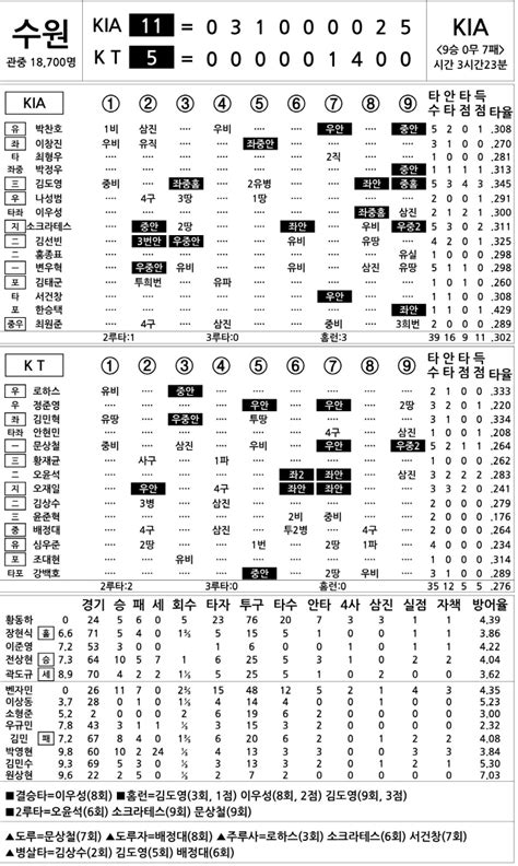 2024 Kbo리그 기록실 Kia Vs Kt 9월 16일 스포츠조선