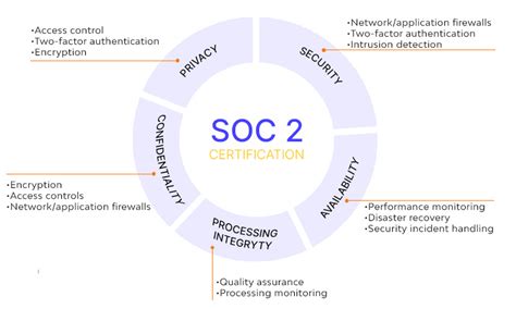 What Is SOC 2 Compliance Learn About Security Certification