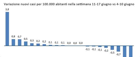 L Allarme Di Fondazione Gimbe Aumentano I Casi Di Coronavirus Nell