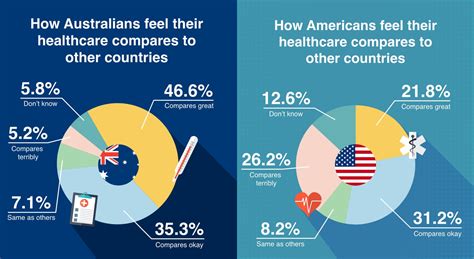 Aus Healthcare Satisfaction Greater Than The Us Compare The Market