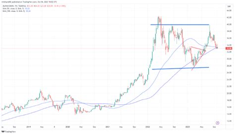 Should You Buy Or Sell Alinma Tadawul1150 Shares 2025