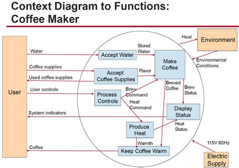 Functional Block Diagram Define A Chegg