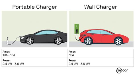 Ev Charging Guide Zecar Resources Guides