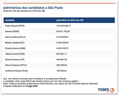 Saiba Quanto Os Candidatos à Prefeitura De Sp Declararam