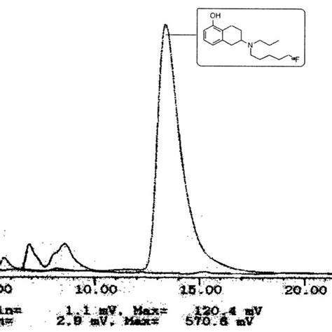 Reverse Phase Hplc Chromatogram Showing Separation Profile Of