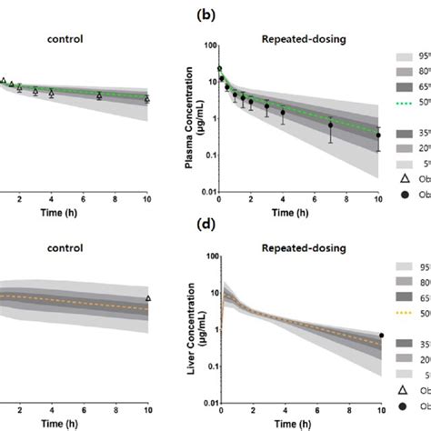 Simulated And Observed Intravenous Plasma Concentration Time Profiles