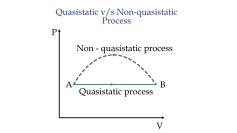 The Truth About Quasi Static Process Thermodynamic Definition Types