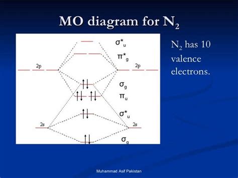 Molecular Orbital Diagram Of N2 Ion