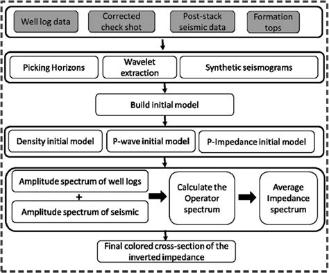 Flow Chart Outlining The Steps Of The Coloured Seismic Post Stack