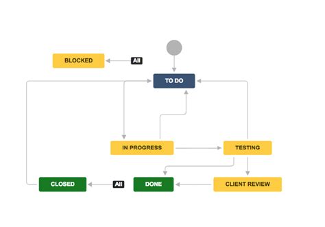 Jira Workflow Configuration Tips Explanation And Examples Chili Labs