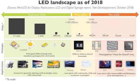 Mini Micro Led