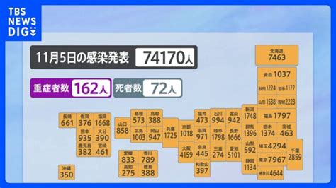 新型コロナ 全国で7万4170人の感染確認｜tbs News Dig │ 【気ままに】ニュース速報