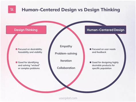 Human Centered Design Examples In SaaS