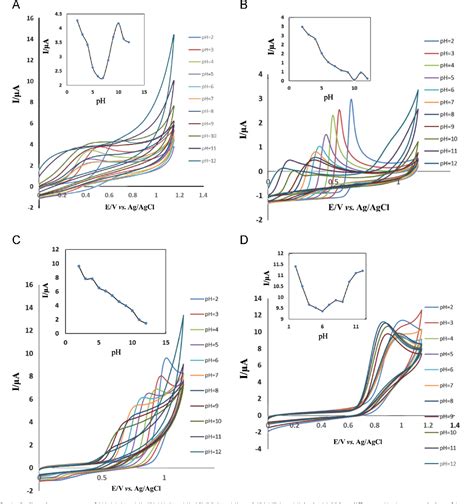 Figure From Chemometrics Assisted Simultaneous Voltammetric