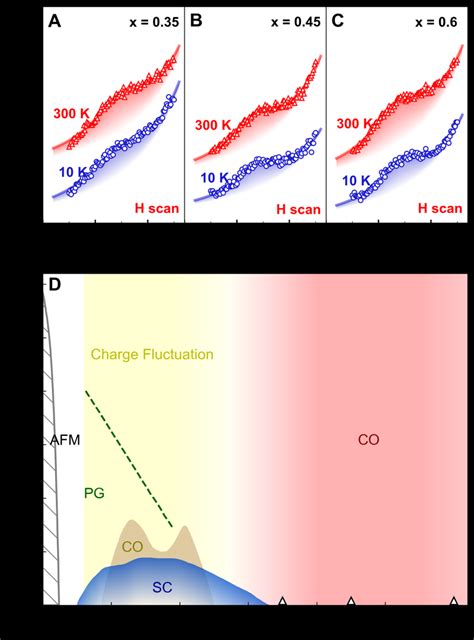 Doping Dependence Of Charge Order In Overdoped La2−xsrxcuo4 And The Download Scientific Diagram