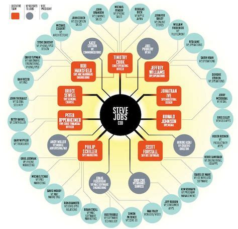 Apple Organizational Structure Chart 2017