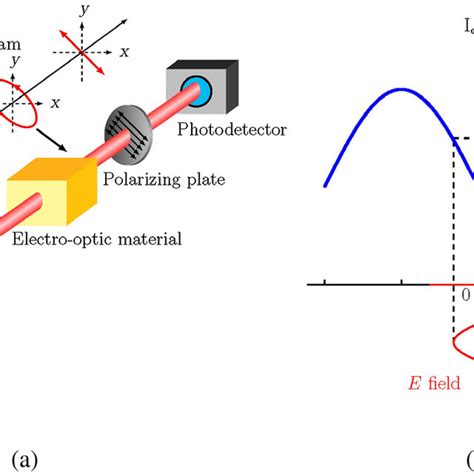 Basic Configuration For Electric Field Sensing With A Bulk EO Crystal