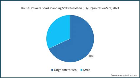 Route Optimization And Planning Software Market Size Report 2032