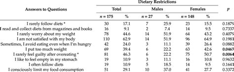 Answers To Questions On Dietary Restrictions In Males And Females Download Scientific Diagram