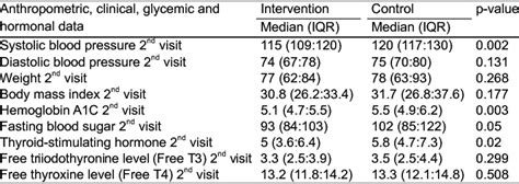 Comparison Of Anthropometric Clinical Glycemic And Hormonal Data