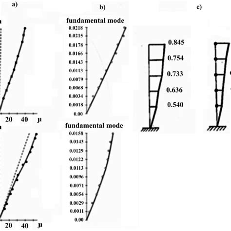 Building Deflection Diagrams Based On Earthquake Accelerograms A